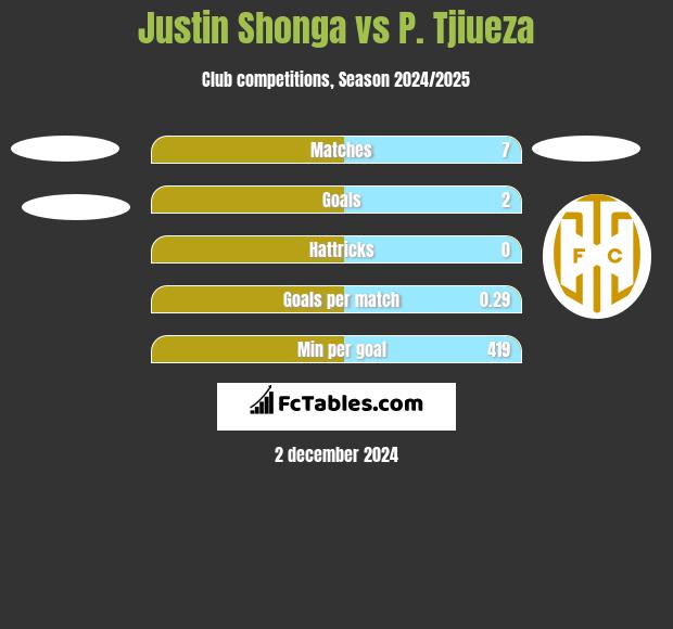 Justin Shonga vs P. Tjiueza h2h player stats