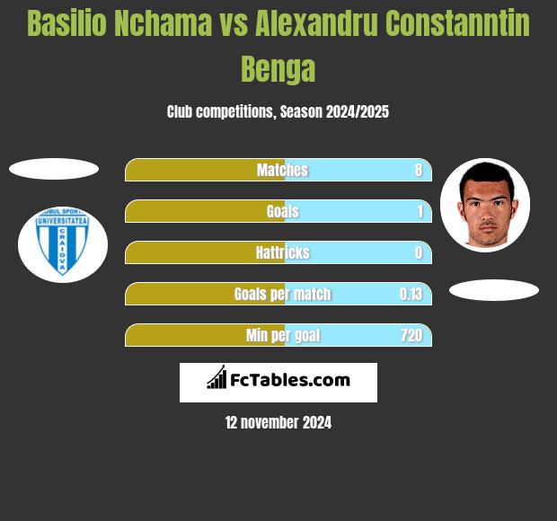 Basilio Nchama vs Alexandru Constanntin Benga h2h player stats