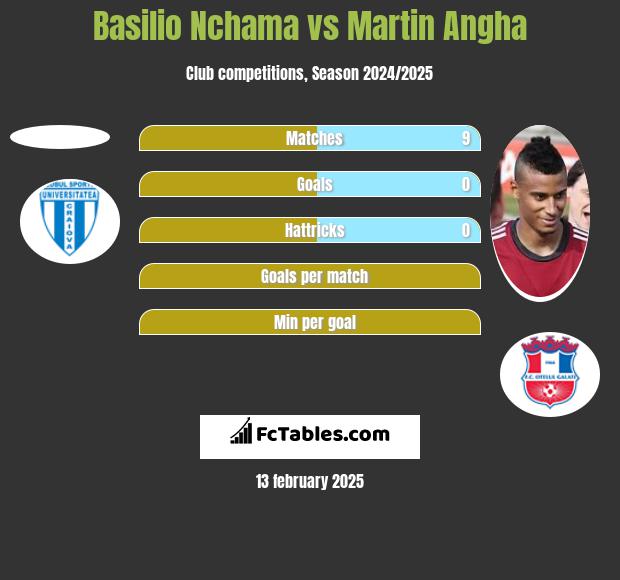 Basilio Nchama vs Martin Angha h2h player stats