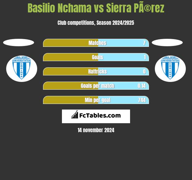 Basilio Nchama vs Sierra PÃ©rez h2h player stats