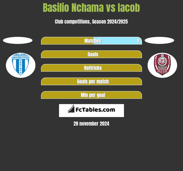 Basilio Nchama vs Iacob h2h player stats