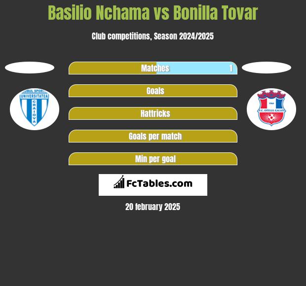 Basilio Nchama vs Bonilla Tovar h2h player stats