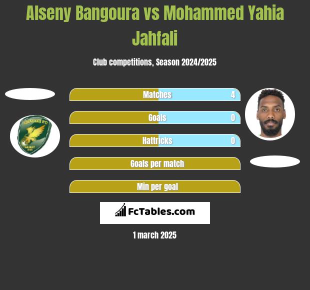 Alseny Bangoura vs Mohammed Yahia Jahfali h2h player stats