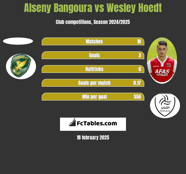 Alseny Bangoura vs Wesley Hoedt h2h player stats