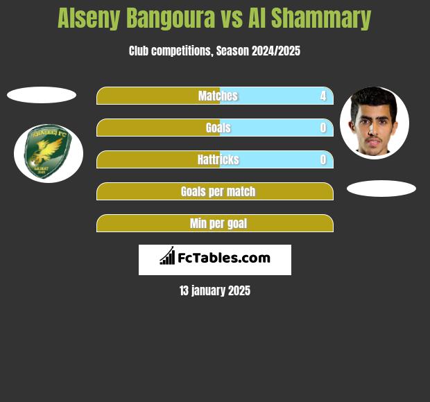 Alseny Bangoura vs Al Shammary h2h player stats