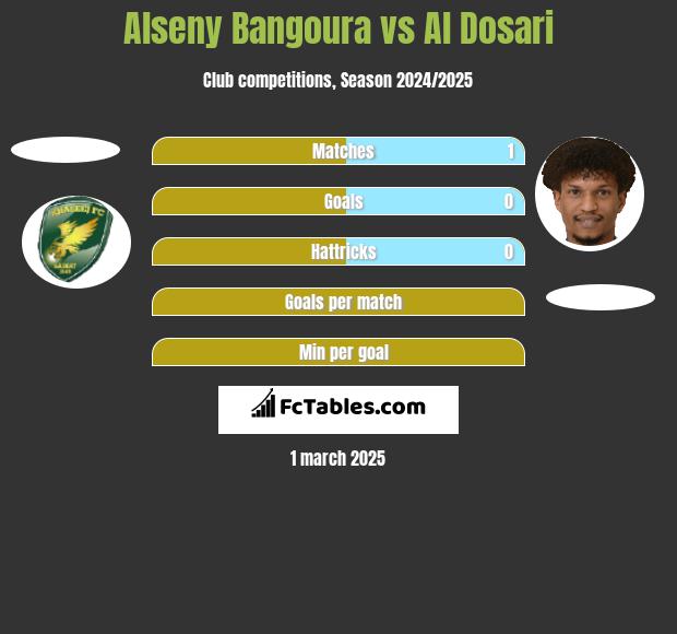 Alseny Bangoura vs Al Dosari h2h player stats