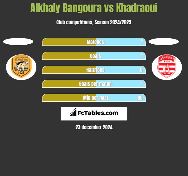 Alkhaly Bangoura vs Khadraoui h2h player stats