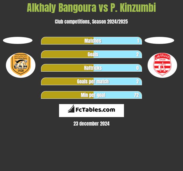 Alkhaly Bangoura vs P. Kinzumbi h2h player stats