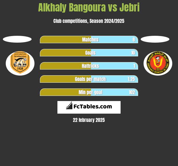 Alkhaly Bangoura vs Jebri h2h player stats