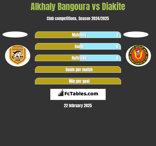 Alkhaly Bangoura vs Diakite h2h player stats