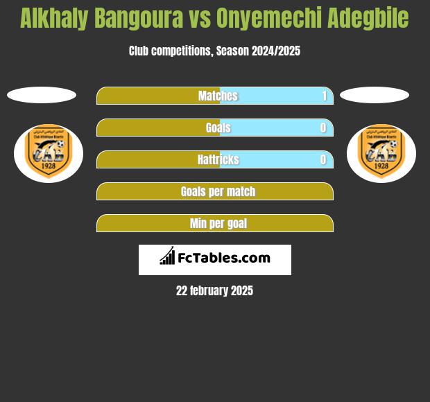 Alkhaly Bangoura vs Onyemechi Adegbile h2h player stats