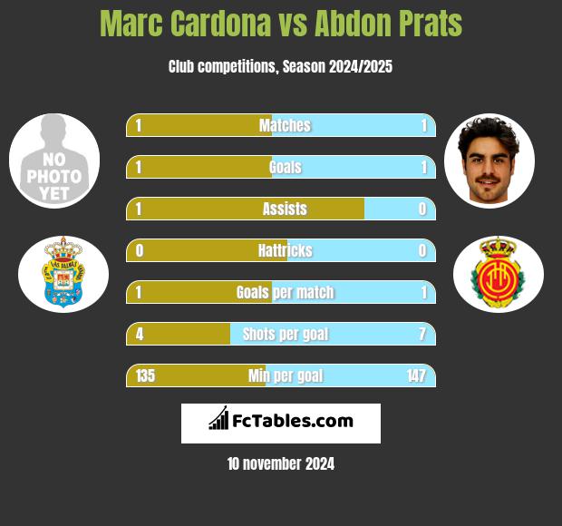 Marc Cardona vs Abdon Prats h2h player stats