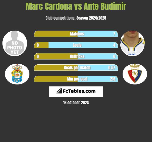 Marc Cardona vs Ante Budimir h2h player stats