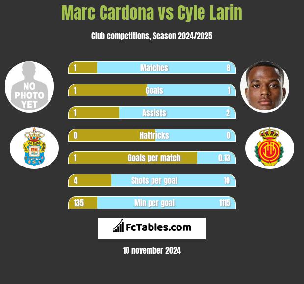 Marc Cardona vs Cyle Larin h2h player stats