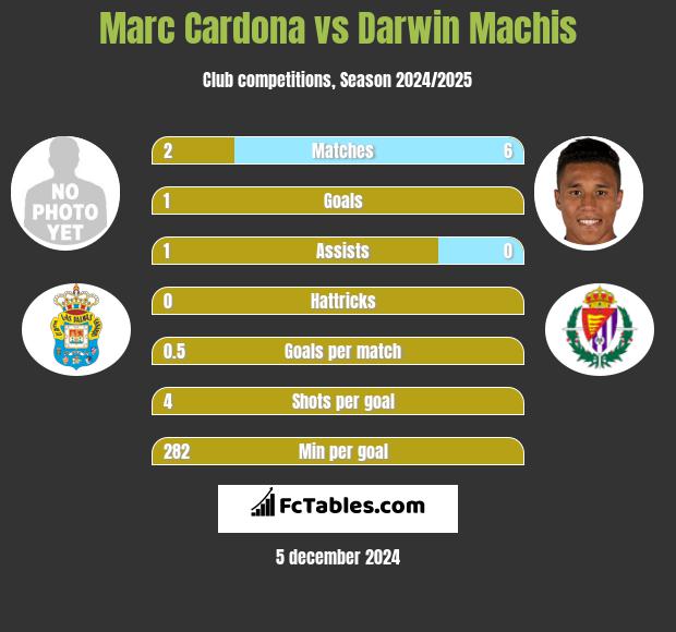 Marc Cardona vs Darwin Machis h2h player stats