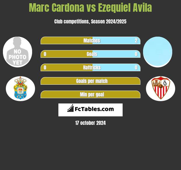 Marc Cardona vs Ezequiel Avila h2h player stats