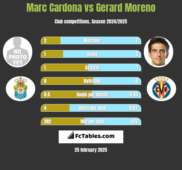 Marc Cardona vs Gerard Moreno h2h player stats