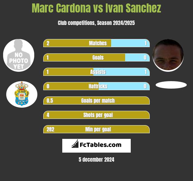 Marc Cardona vs Ivan Sanchez h2h player stats