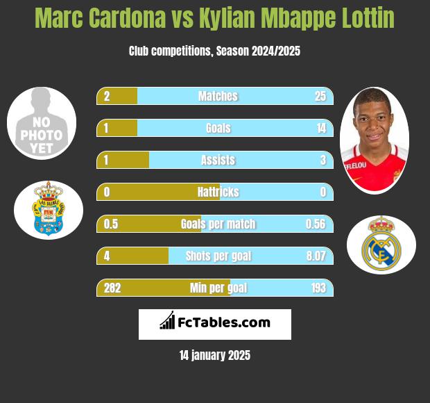 Marc Cardona vs Kylian Mbappe Lottin h2h player stats