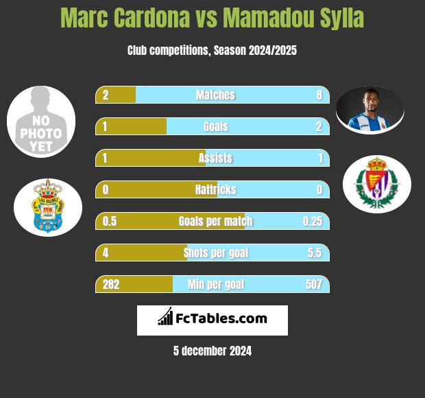 Marc Cardona vs Mamadou Sylla h2h player stats