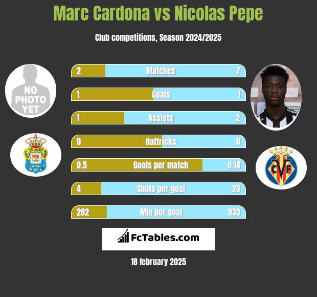 Marc Cardona vs Nicolas Pepe h2h player stats