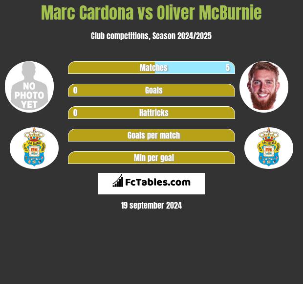 Marc Cardona vs Oliver McBurnie h2h player stats