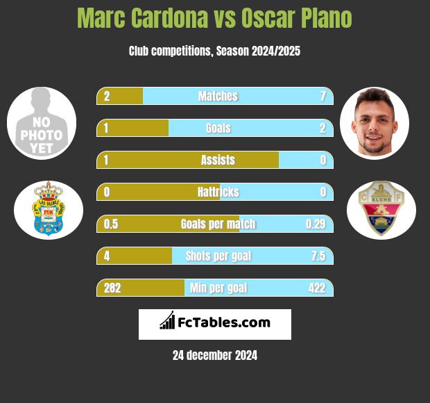 Marc Cardona vs Oscar Plano h2h player stats