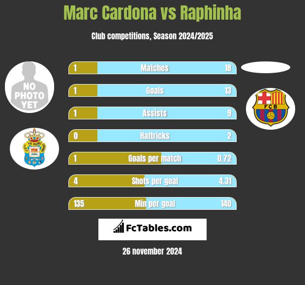 Marc Cardona vs Raphinha h2h player stats