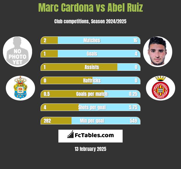 Marc Cardona vs Abel Ruiz h2h player stats