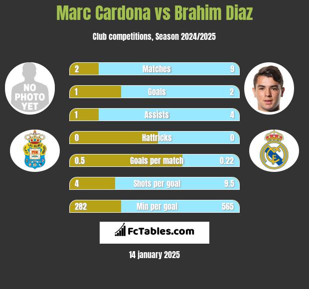 Marc Cardona vs Brahim Diaz h2h player stats