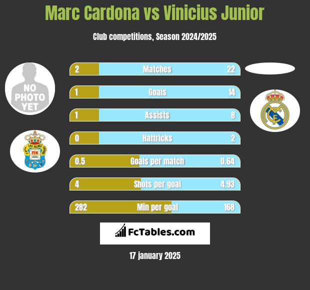 Marc Cardona vs Vinicius Junior h2h player stats