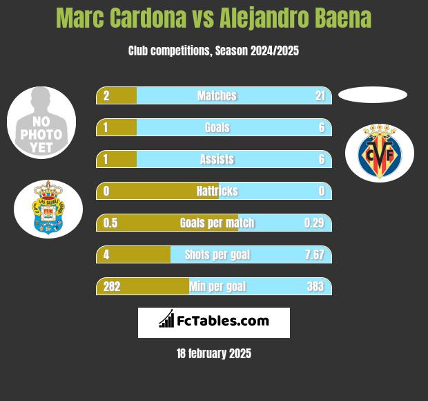 Marc Cardona vs Alejandro Baena h2h player stats