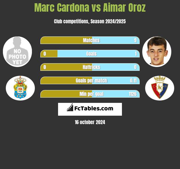 Marc Cardona vs Aimar Oroz h2h player stats