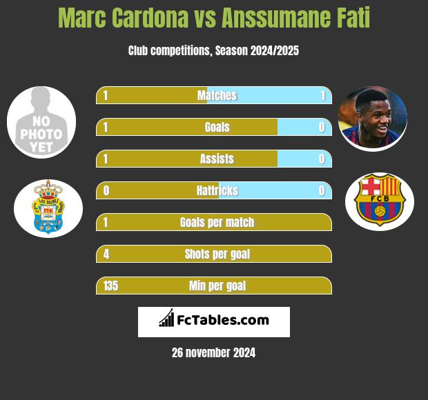 Marc Cardona vs Anssumane Fati h2h player stats