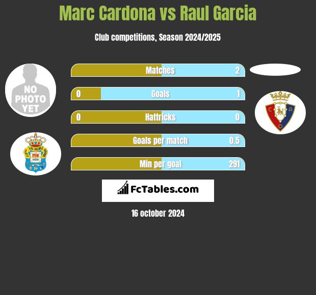 Marc Cardona vs Raul Garcia h2h player stats