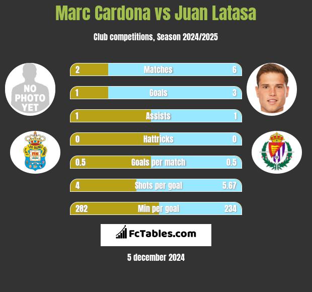 Marc Cardona vs Juan Latasa h2h player stats