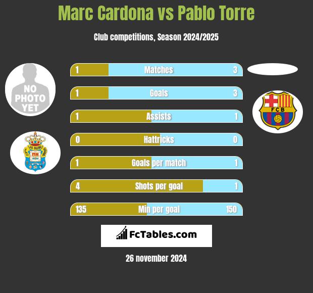 Marc Cardona vs Pablo Torre h2h player stats