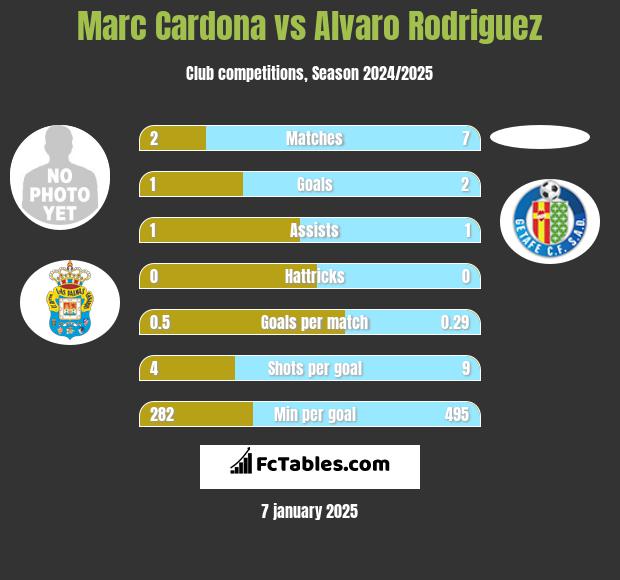 Marc Cardona vs Alvaro Rodriguez h2h player stats