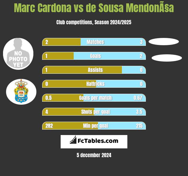 Marc Cardona vs de Sousa MendonÃ§a h2h player stats