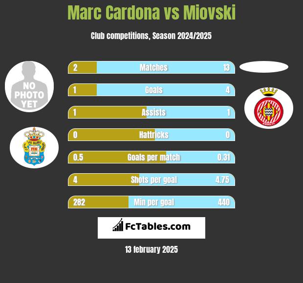 Marc Cardona vs Miovski h2h player stats