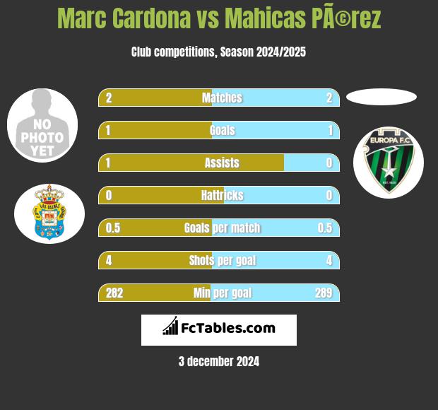 Marc Cardona vs Mahicas PÃ©rez h2h player stats