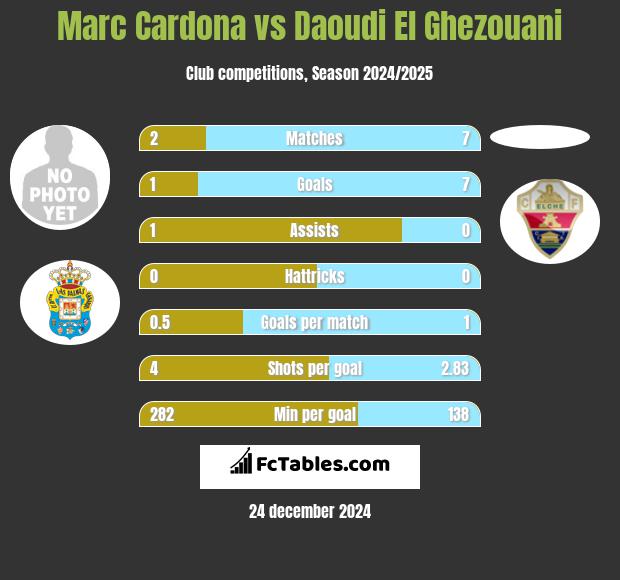 Marc Cardona vs Daoudi El Ghezouani h2h player stats