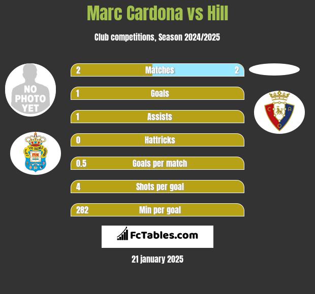 Marc Cardona vs Hill h2h player stats