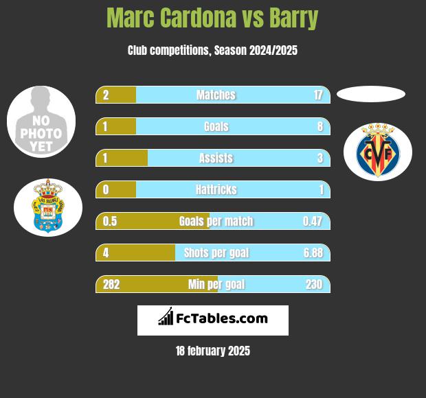 Marc Cardona vs Barry h2h player stats