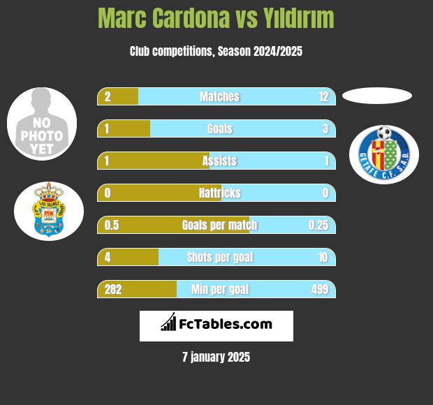 Marc Cardona vs Yıldırım h2h player stats