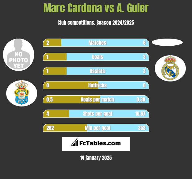 Marc Cardona vs A. Guler h2h player stats