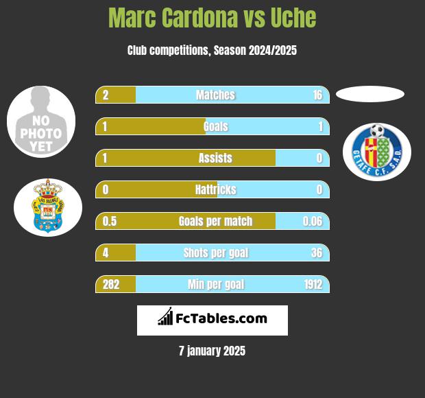 Marc Cardona vs Uche h2h player stats