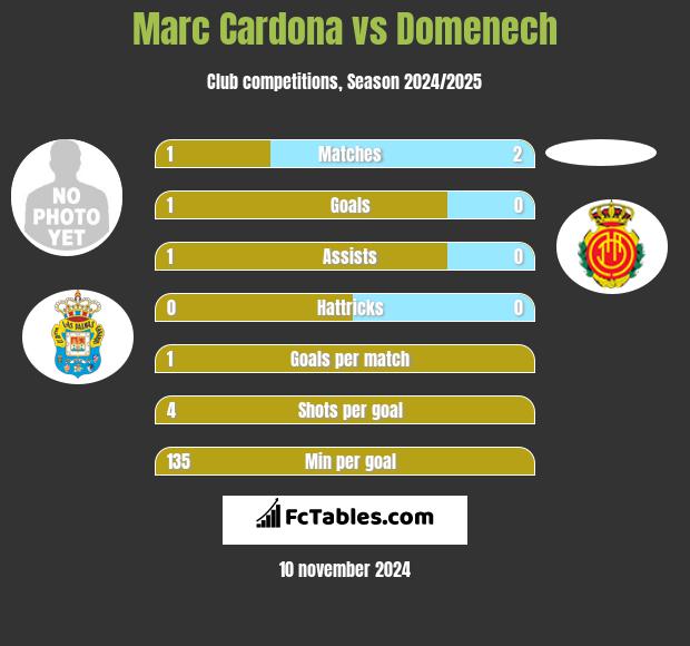 Marc Cardona vs Domenech h2h player stats