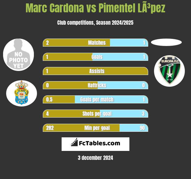 Marc Cardona vs Pimentel LÃ³pez h2h player stats