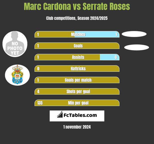 Marc Cardona vs Serrate Roses h2h player stats